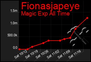 Total Graph of Fionasjapeye