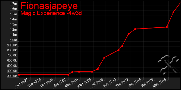 Last 31 Days Graph of Fionasjapeye