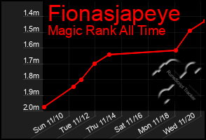 Total Graph of Fionasjapeye