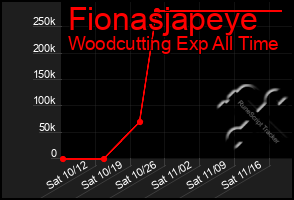 Total Graph of Fionasjapeye