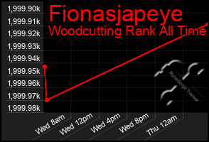 Total Graph of Fionasjapeye