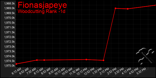 Last 24 Hours Graph of Fionasjapeye