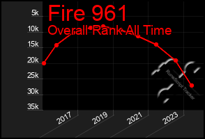 Total Graph of Fire 961