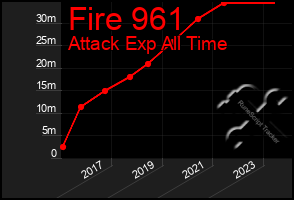 Total Graph of Fire 961