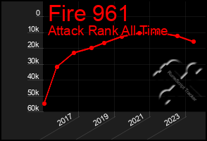 Total Graph of Fire 961