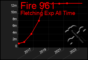 Total Graph of Fire 961