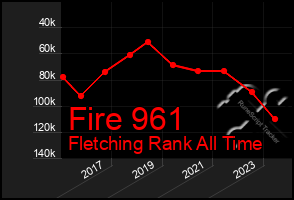 Total Graph of Fire 961