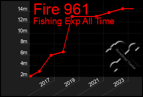Total Graph of Fire 961