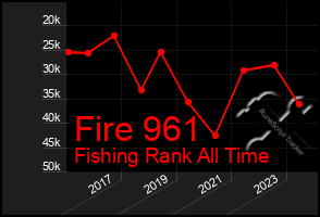 Total Graph of Fire 961