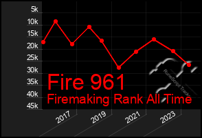 Total Graph of Fire 961