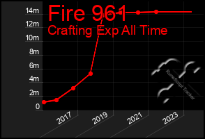 Total Graph of Fire 961