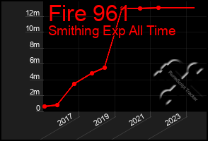 Total Graph of Fire 961
