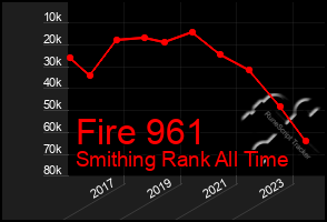 Total Graph of Fire 961