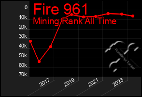 Total Graph of Fire 961