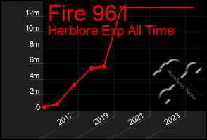 Total Graph of Fire 961