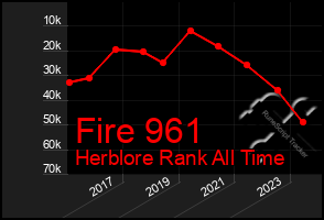 Total Graph of Fire 961
