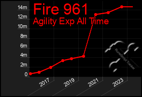 Total Graph of Fire 961