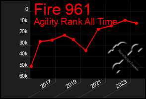 Total Graph of Fire 961