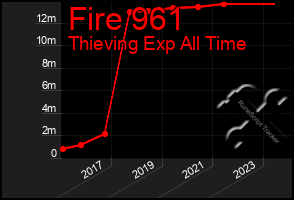 Total Graph of Fire 961
