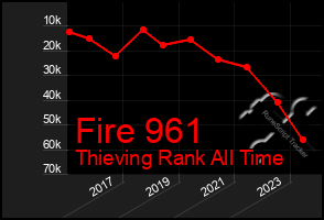 Total Graph of Fire 961