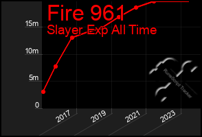 Total Graph of Fire 961