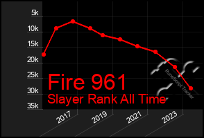 Total Graph of Fire 961