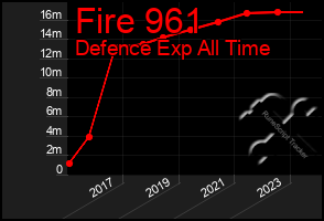 Total Graph of Fire 961