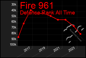 Total Graph of Fire 961