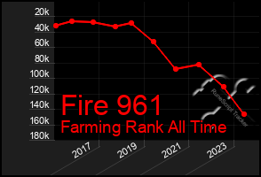 Total Graph of Fire 961