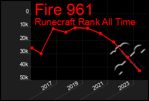 Total Graph of Fire 961