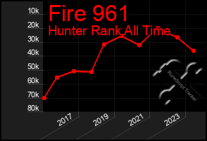 Total Graph of Fire 961