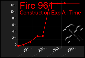Total Graph of Fire 961