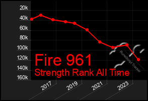 Total Graph of Fire 961