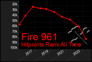 Total Graph of Fire 961
