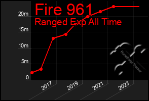 Total Graph of Fire 961
