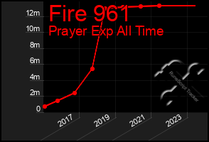Total Graph of Fire 961