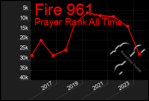 Total Graph of Fire 961