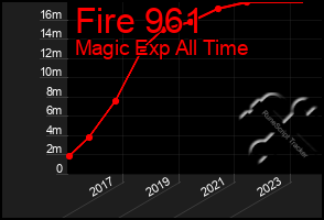 Total Graph of Fire 961