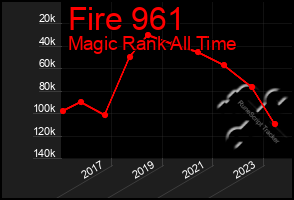 Total Graph of Fire 961