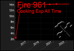 Total Graph of Fire 961