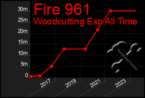 Total Graph of Fire 961