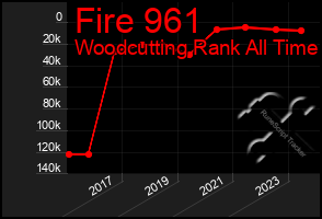 Total Graph of Fire 961