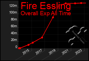 Total Graph of Fire Essling