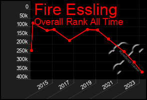 Total Graph of Fire Essling