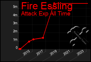 Total Graph of Fire Essling