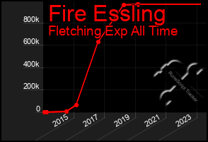 Total Graph of Fire Essling