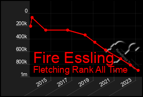 Total Graph of Fire Essling