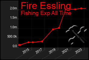 Total Graph of Fire Essling