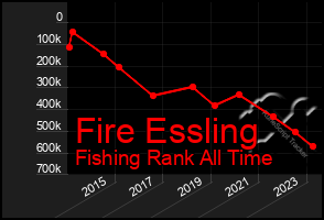 Total Graph of Fire Essling