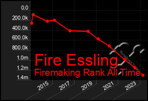 Total Graph of Fire Essling